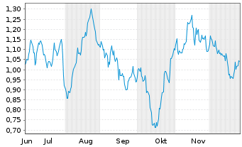 Chart Mini Future Long OMV - 6 Monate