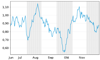 Chart Mini Future Long OMV - 6 Monate