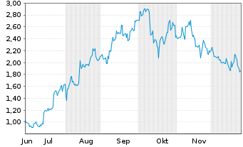 Chart Mini Future Long Tencent Holdings - 6 Monate