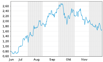 Chart Mini Future Long Tencent Holdings - 6 Monate