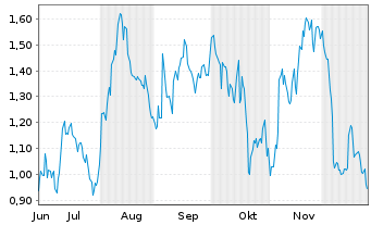 Chart Mini Future Short Salesforce.com - 6 Monate