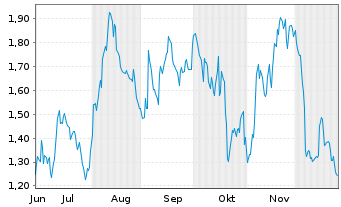 Chart Mini Future Short Salesforce.com - 6 Monate