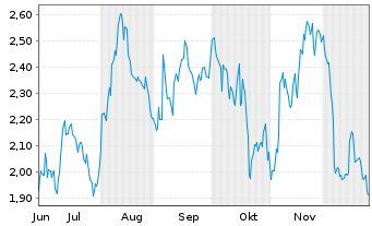 Chart Mini Future Short Salesforce.com - 6 Monate