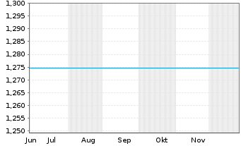 Chart Mini Future Long Schaeffler - 6 Monate