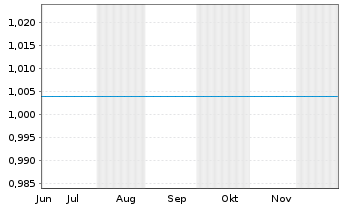 Chart Mini Future Long Schaeffler - 6 Monate