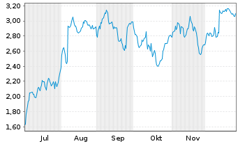 Chart Mini Future Short Carl Zeiss Meditec - 6 Monate
