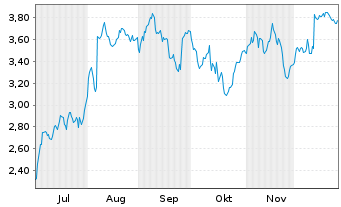 Chart Mini Future Short Carl Zeiss Meditec - 6 Monate