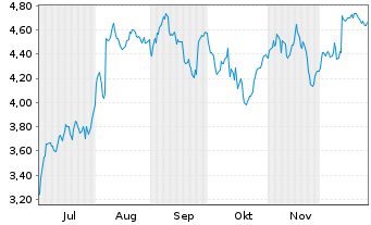 Chart Mini Future Short Carl Zeiss Meditec - 6 Monate