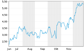 Chart Mini Future Short Netflix - 6 Monate