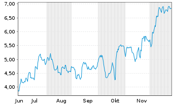 Chart Mini Future Short Netflix - 6 Monate