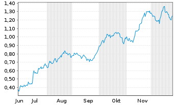 Chart Mini Future Long Johnson&Johnson - 6 Monate