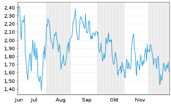 Chart Mini Future Short Wacker Chemie - 6 Months