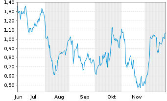 Chart Mini Future Long Salesforce.com - 6 Monate