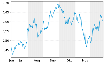 Chart Mini Future Long Rolls-Royce - 6 Monate