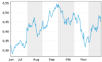 Chart Mini Future Long Rolls-Royce - 6 Monate