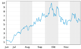 Chart Mini Future Long Uranium Energy - 6 Months