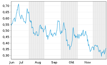 Chart Mini Future Long Equinor - 6 Months