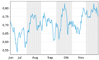 Chart Mini Future Short Equinor - 6 Monate