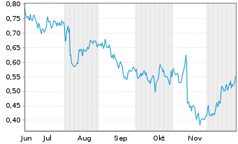 Chart Mini Future Long Walt Disney - 6 Months