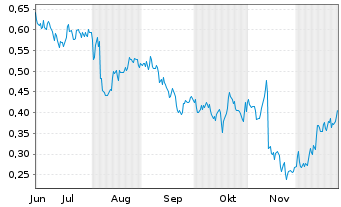 Chart Mini Future Long Walt Disney - 6 Months