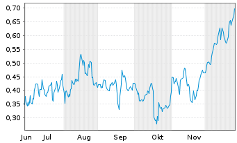 Chart Mini Future Long BAWAG Group - 6 Monate
