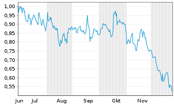 Chart Mini Future Short BAWAG Group - 6 Monate