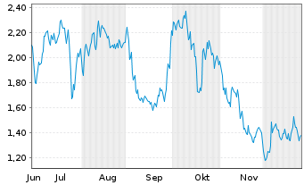 Chart Mini Future Long MTU Aero Engines - 6 Monate
