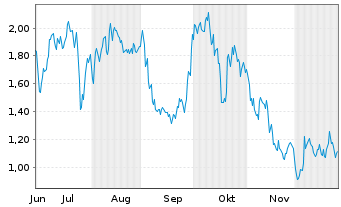 Chart Mini Future Long MTU Aero Engines - 6 Monate