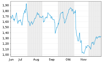 Chart Mini Future Long Siemens Healthineers - 6 Monate