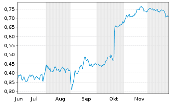 Chart Mini Future Short TeamViewer - 6 Monate