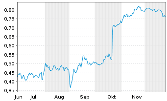 Chart Mini Future Short TeamViewer - 6 Monate
