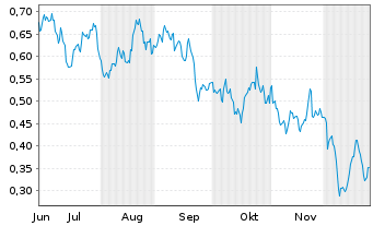 Chart Mini Future Long Procter & Gamble - 6 Monate