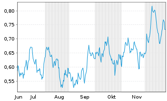 Chart Mini Future Short Procter & Gamble - 6 Monate