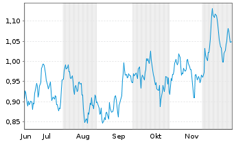 Chart Mini Future Short Procter & Gamble - 6 Monate