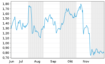 Chart Mini Future Short Bechtle - 6 Monate