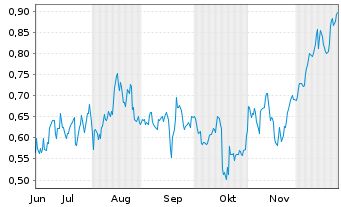 Chart Mini Future Long BAWAG Group - 6 Monate