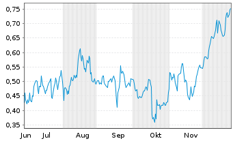 Chart Mini Future Long BAWAG Group - 6 Monate
