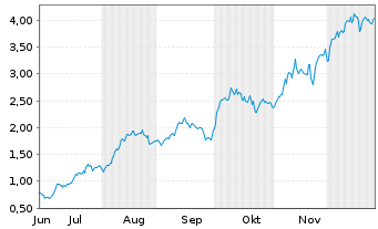 Chart Mini Future Long Hochtief - 6 Monate