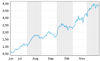 Chart Mini Future Long Hochtief - 6 Months