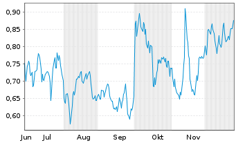 Chart Mini Future Long Merck - 6 Monate