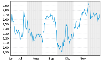 Chart Mini Future Short MTU Aero Engines - 6 Monate