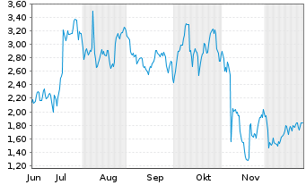 Chart Mini Future Long Block - 6 Monate