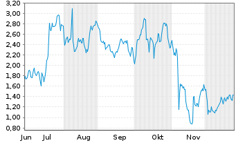 Chart Mini Future Long Block - 6 Monate