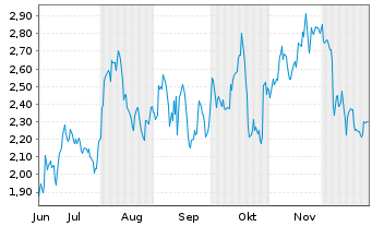 Chart Mini Future Short Adobe - 6 Monate