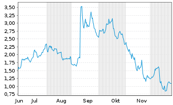 Chart Mini Future Long Oracle - 6 Months