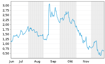Chart Mini Future Long Oracle - 6 Monate