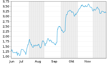 Chart Mini Future Short Gerresheimer - 6 Monate