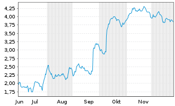 Chart Mini Future Short Gerresheimer - 6 Monate