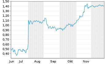 Chart Mini Future Short SFC Energy - 6 Monate
