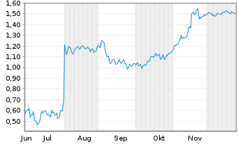 Chart Mini Future Short SFC Energy - 6 Monate